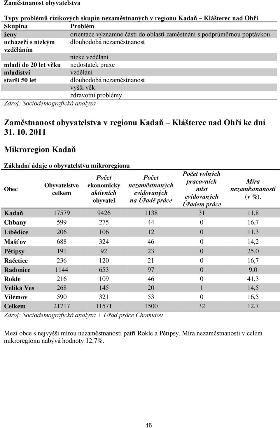 problémy Zdroj: Sociodemografická analýza Zaměstnanost obyvatelstva v regionu Kadaň Klášterec nad Ohří ke dni 31. 10.