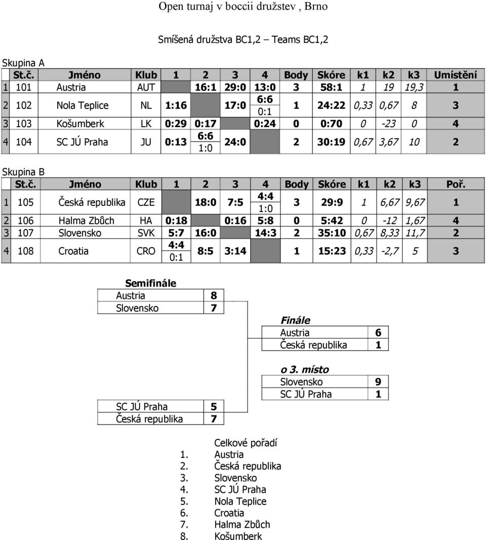 0:70 0-23 0 4 4 104 SC JÚ Praha JU 0:13 6:6 1:0 24:0 2 30:19 0,67 3,67 10 2 Skupina B St.č. Jméno Klub 1 2 3 4 Body Skóre k1 k2 k3 Poř.