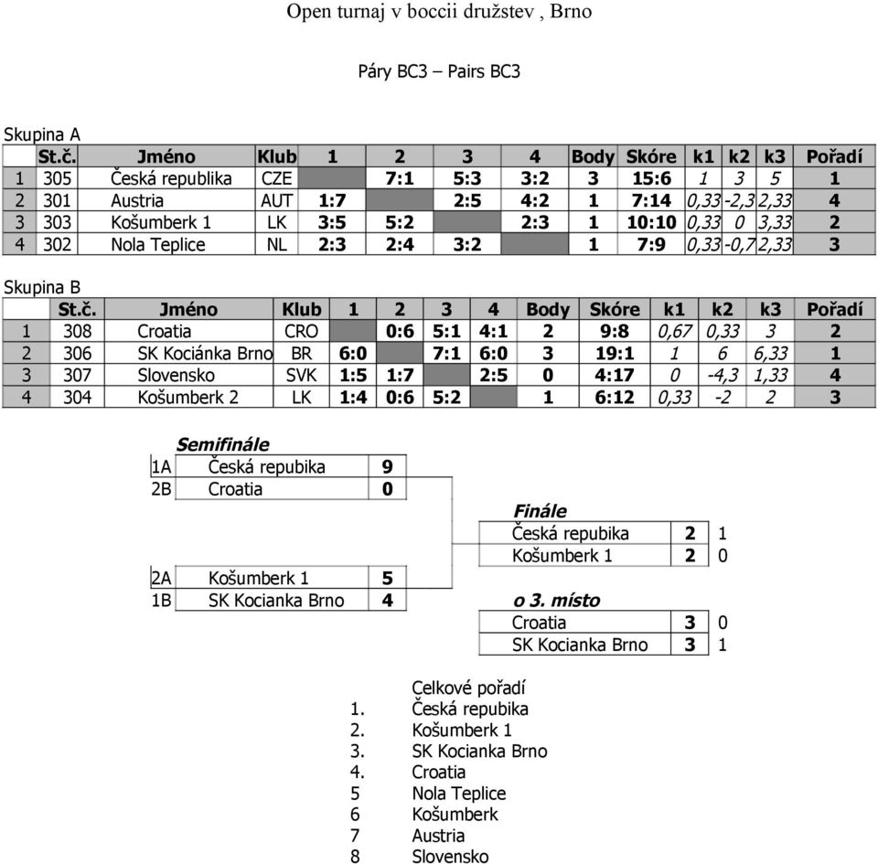 3,33 2 4 302 Nola Teplice NL 2:3 2:4 3:2 1 7:9 0,33-0,7 2,33 3 Skupina B St.č.