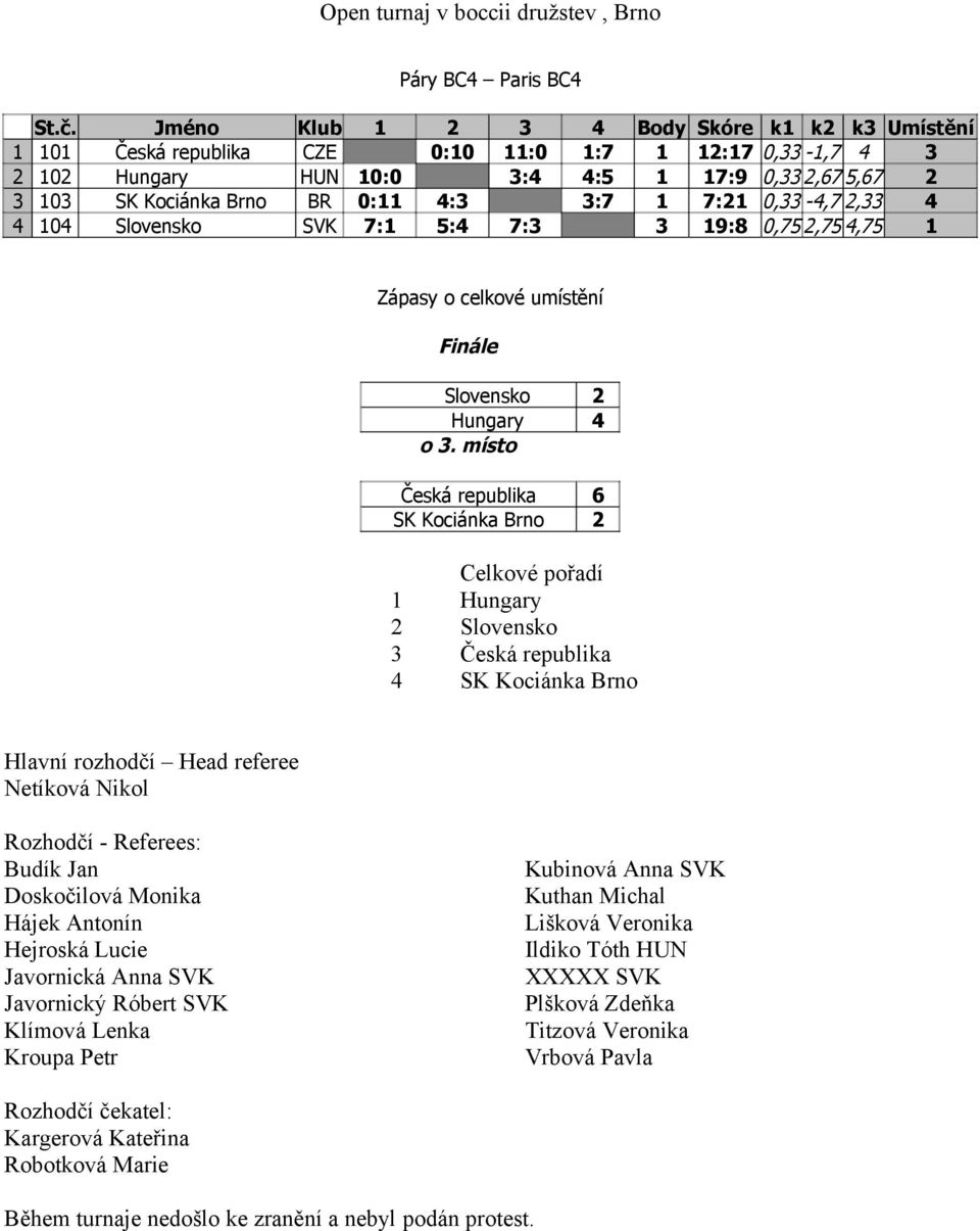 3:7 1 7:21 0,33-4,7 2,33 4 4 104 Slovensko SVK 7:1 5:4 7:3 3 19:8 0,75 2,75 4,75 1 Zápasy o celkové umístění Finále Slovensko 2 Hungary 4 o 3.