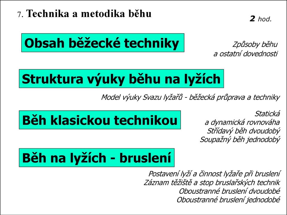 bruslení Model výuky Svazu lyţařů - běţecká průprava a techniky Statická a dynamická rovnováha Střídavý běh