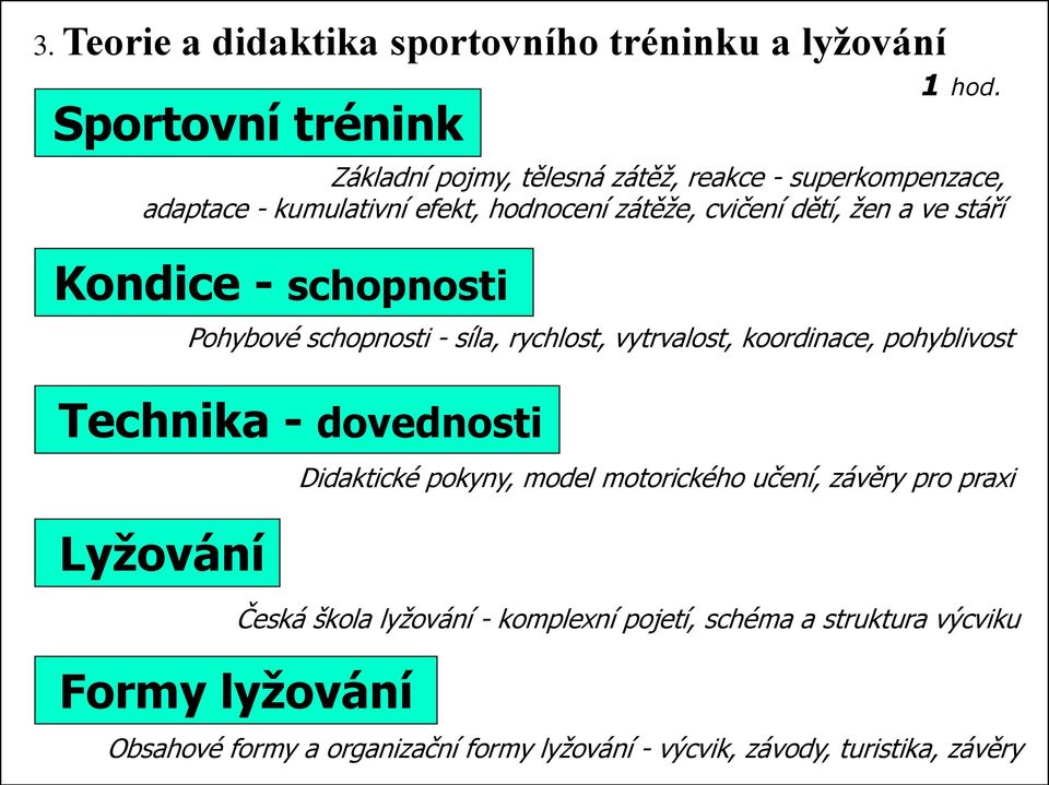 a ve stáří Kondice - schopnosti Technika - dovednosti Lyžování Pohybové schopnosti - síla, rychlost, vytrvalost, koordinace, pohyblivost