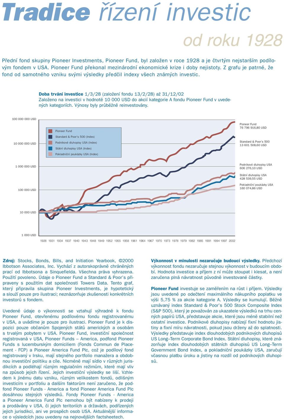 Doba trvání investice 1/3/28 (zaloïení fondu 13/2/28) aï 31/12/02 ZaloÏeno na investici v hodnotû 10 000 USD do akcií kategorie A fondu Pioneer Fund v uveden ch kategoriích.