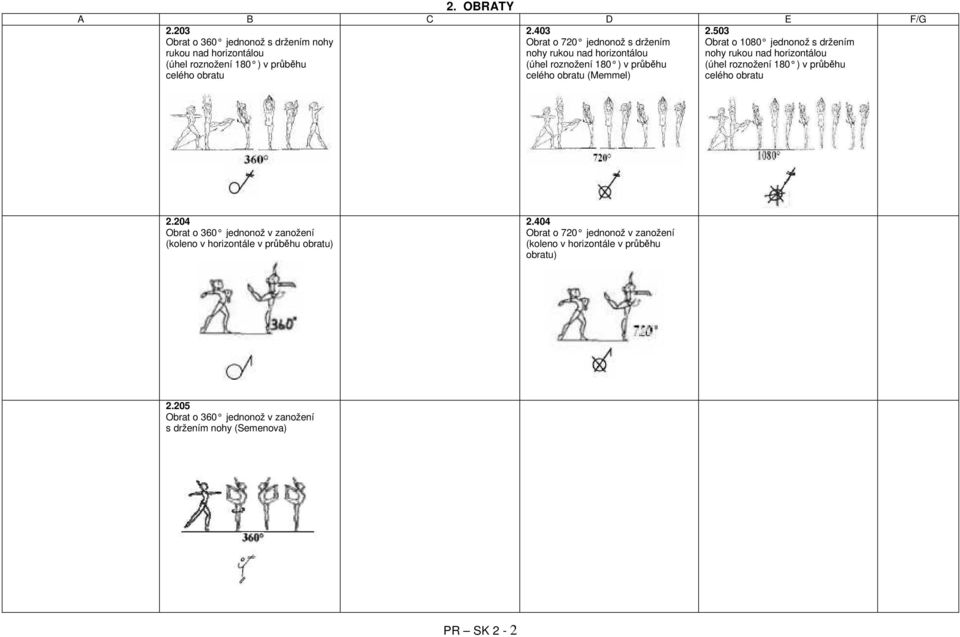 503 Obrat o 1080 jednonož s držením nohy rukou nad horizontálou (úhel roznožení 180 ) v průběhu celého obratu 2.