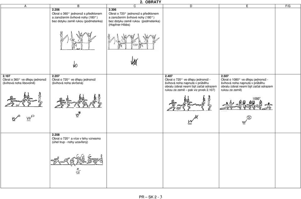 107 Obrat o 360 ve dřepu jednonož (švihová noha libovolně) 2.207 Obrat o 720 ve dřepu jednonož (švihová noha skrčená) 2.