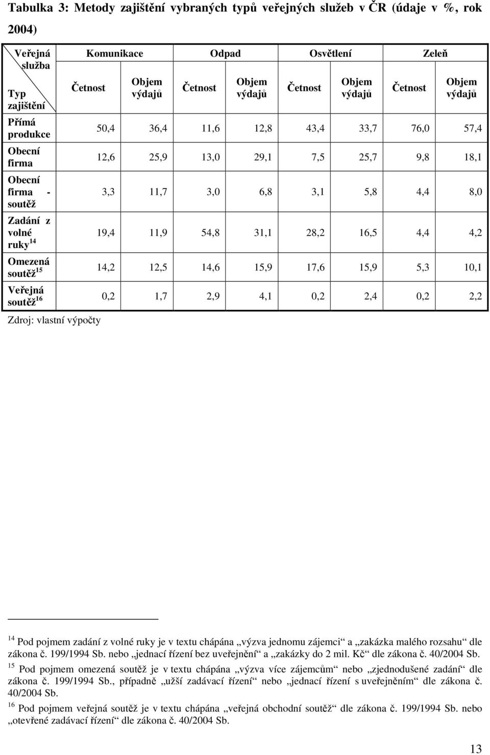 Zadání z volné 19,4 11,9 54,8 31,1 28,2 16,5 4,4 4,2 ruky 14 Omezená soutěž 15 14,2 12,5 14,6 15,9 17,6 15,9 5,3 10,1 Veřejná soutěž 16 0,2 1,7 2,9 4,1 0,2 2,4 0,2 2,2 Zdroj: vlastní výpočty 14 Pod