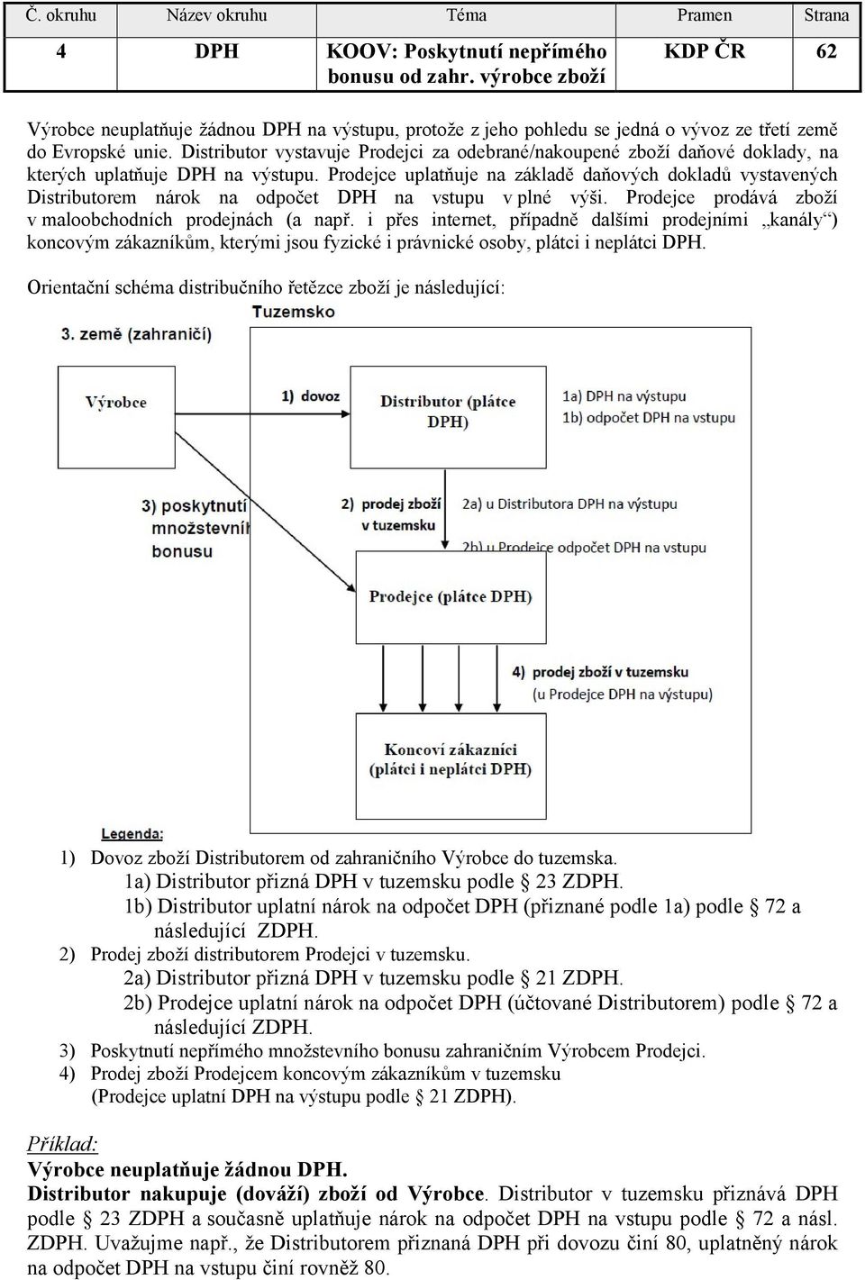 Prodejce uplatňuje na základě daňových dokladů vystavených Distributorem nárok na odpočet DPH na vstupu v plné výši. Prodejce prodává zboží v maloobchodních prodejnách (a např.