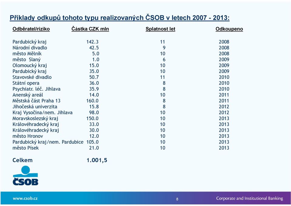 léč. Jihlava 35.9 8 2010 Anenský areál 14.0 10 2011 Městská část Praha 13 160.0 8 2011 Jihočeská univerzita 15.8 8 2012 Kraj Vysočina/nem. Jihlava 98.