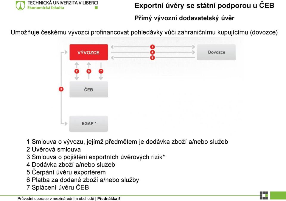 dodávka zboží a/nebo služeb 2 Úvěrová smlouva 3 Smlouva o pojištění exportních úvěrových rizik* 4