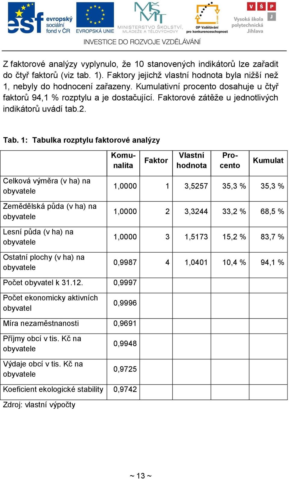 1: Tabulka rozptylu faktorové analýzy Faktor Vlastní hodnota Komunalita Procento Kumulat Celková výměra (v ha) na obyvatele Zemědělská pŧda (v ha) na obyvatele Lesní pŧda (v ha) na obyvatele Ostatní