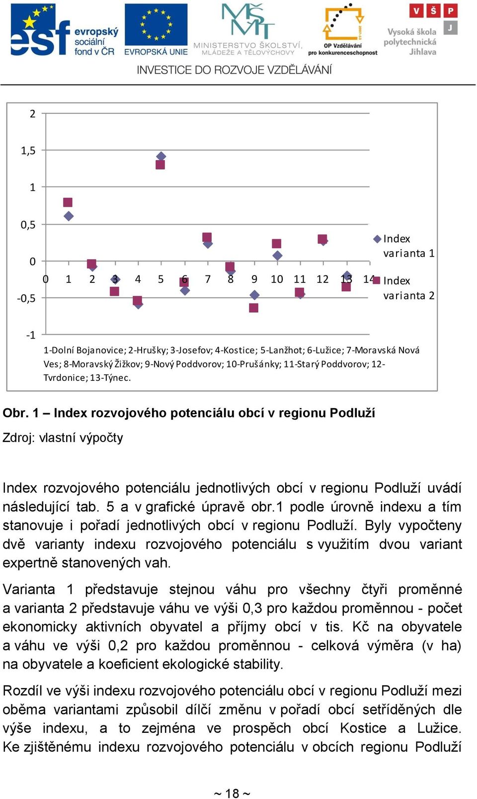 1 Index rozvojového potenciálu obcí v regionu Podluţí Zdroj: vlastní výpočty Index rozvojového potenciálu jednotlivých obcí v regionu Podluţí uvádí následující tab. 5 a v grafické úpravě obr.