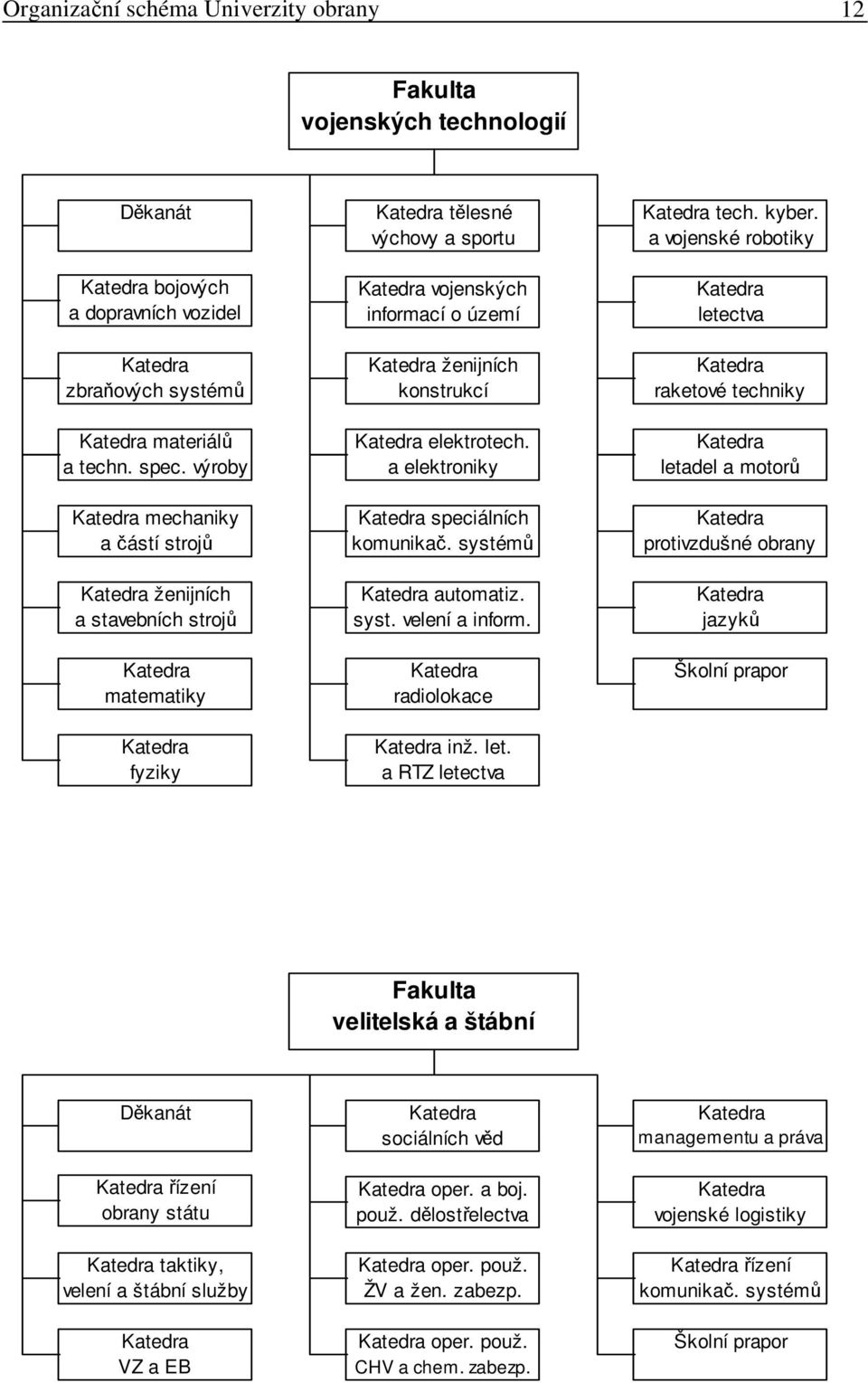 konstrukcí Katedra elektrotech. a elektroniky Katedra speciálních komunikač. systémů Katedra automatiz. syst. velení a inform. Katedra radiolokace Katedra inž. let. a RTZ letectva Katedra tech. kyber.