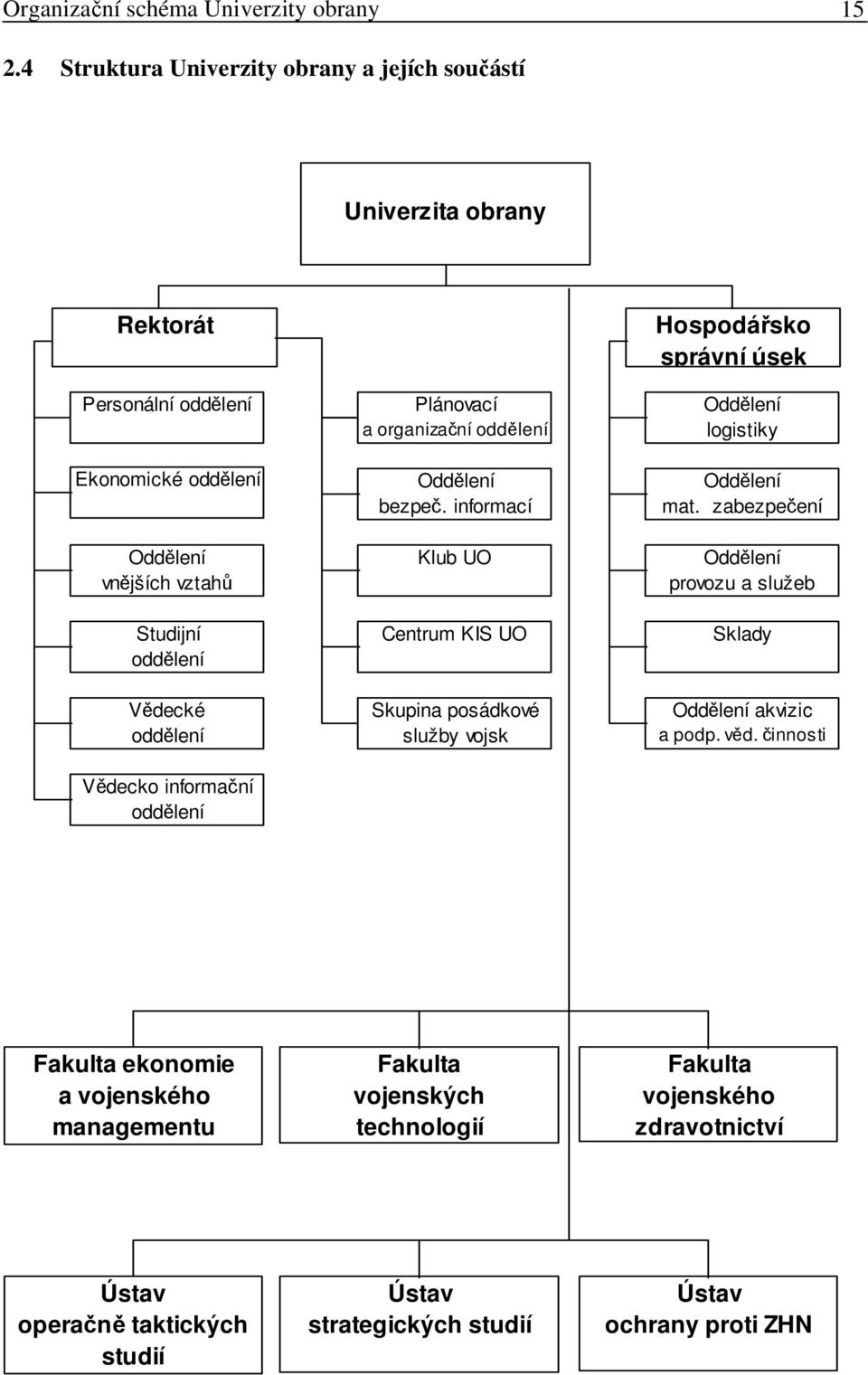 oddělení Vědecko informační oddělení Plánovací a organizační oddělení Oddělení bezpeč.