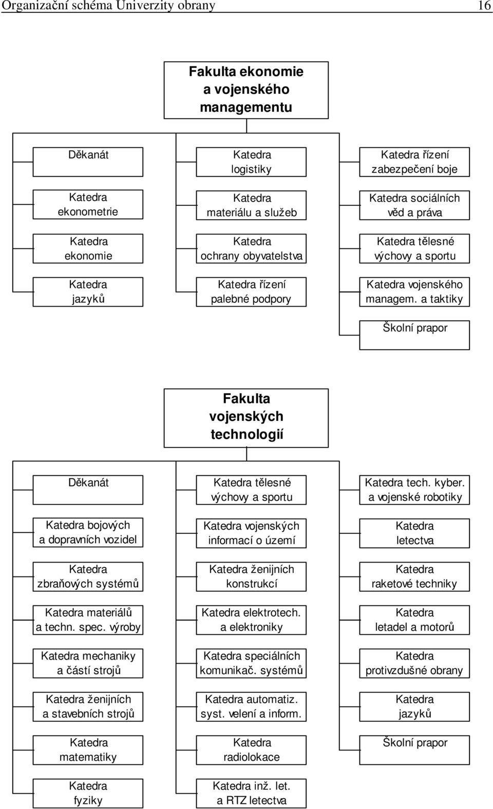 a taktiky Školní prapor Fakulta vojenských technologií Děkanát Katedra bojových a dopravních vozidel Katedra zbraňových systémů Katedra materiálů a techn. spec.