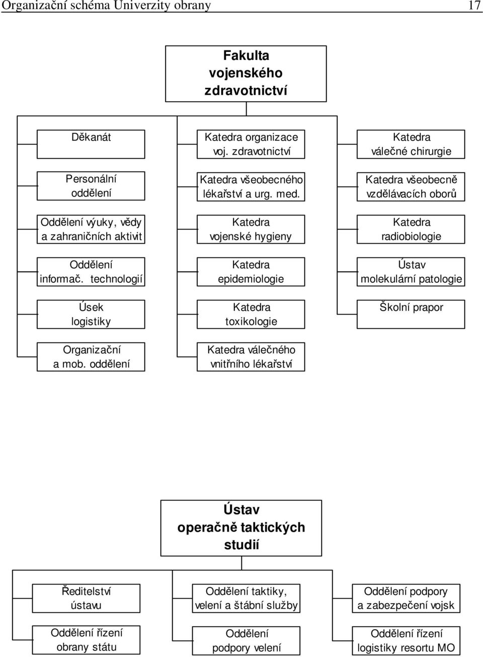 Katedra vojenské hygieny Katedra epidemiologie Katedra toxikologie Katedra válečného vnitřního lékařství Katedra válečné chirurgie Katedra všeobecně vzdělávacích oborů Katedra