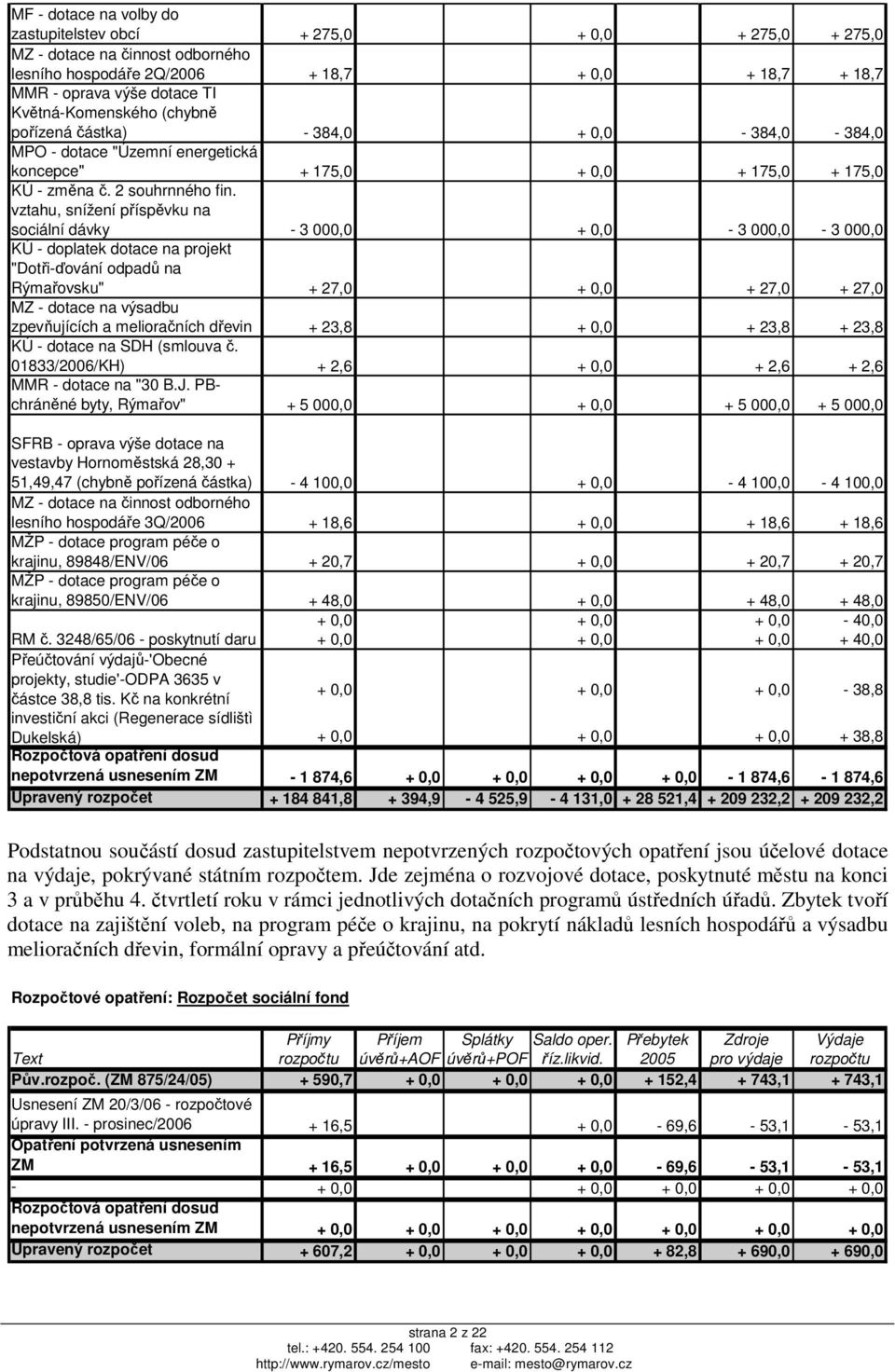 vztahu, snížení příspěvku na sociální dávky - 3 000,0 + 0,0-3 000,0-3 000,0 KÚ - doplatek dotace na projekt "Dotři-ďování odpadů na Rýmařovsku" + 27,0 + 0,0 + 27,0 + 27,0 MZ - dotace na výsadbu