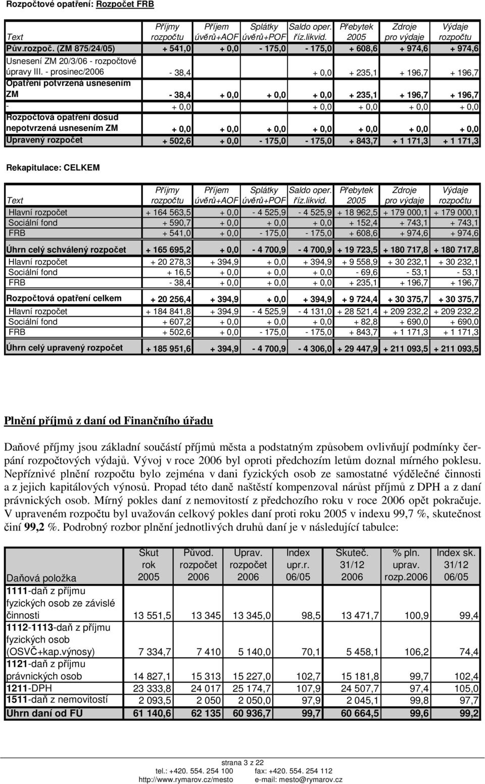 - prosinec/2006-38,4 + 0,0 + 235,1 + 196,7 + 196,7 Opatření potvrzená usnesením ZM - 38,4 + 0,0 + 0,0 + 0,0 + 235,1 + 196,7 + 196,7 - + 0,0 + 0,0 + 0,0 + 0,0 + 0,0 Rozpočtová opatření dosud