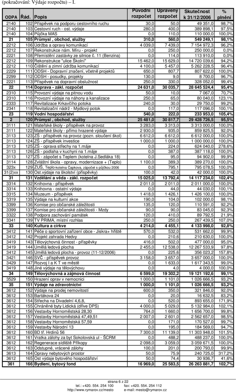 výdaje 280,0 400,0 389 898,1 97,5% 2140 104 Půjčka MAS 0,0 110,0 110 000,0 100,0% 21 105 Průmysl, obchod, služby 310,0 560,0 549 249,1 98,1% 2212 106 Údržba a opravy komunikací 4 039,0 7 439,0 7 154