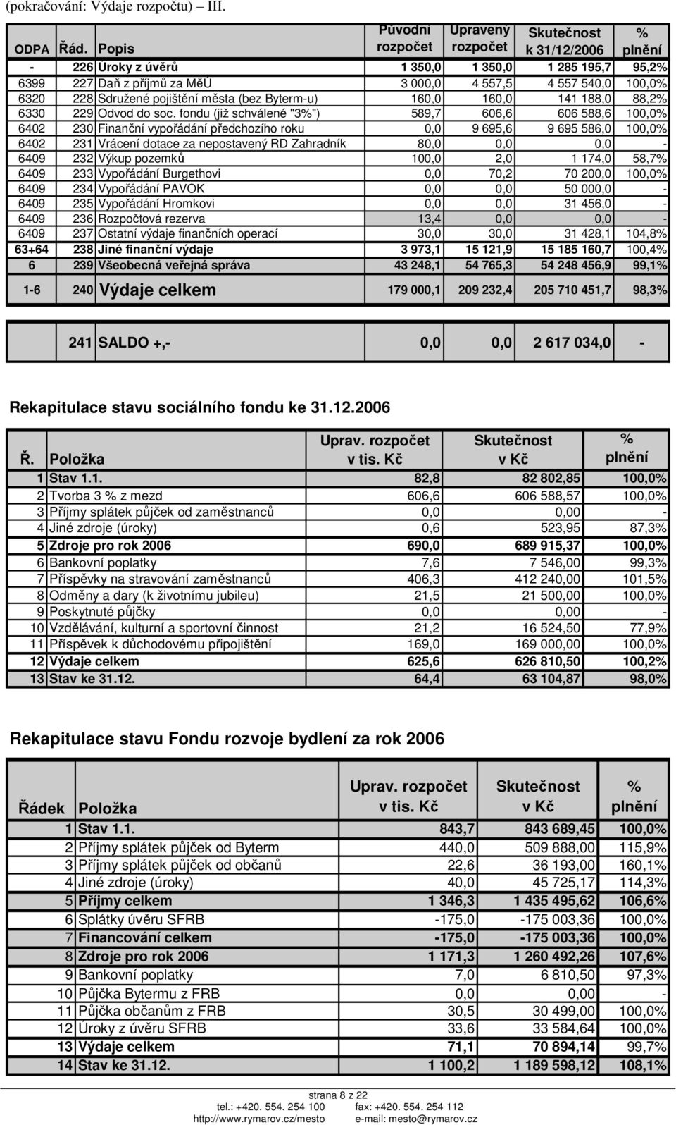 pojištění města (bez Byterm-u) 160,0 160,0 141 188,0 88,2% 6330 229 Odvod do soc.