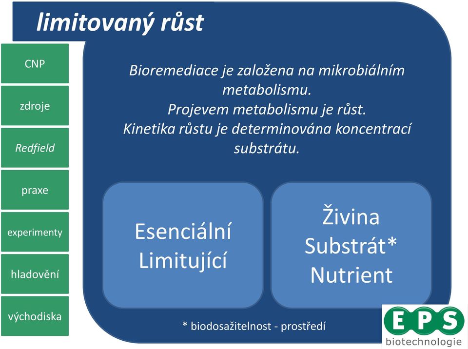 Kinetika růstu je determinována koncentrací substrátu.