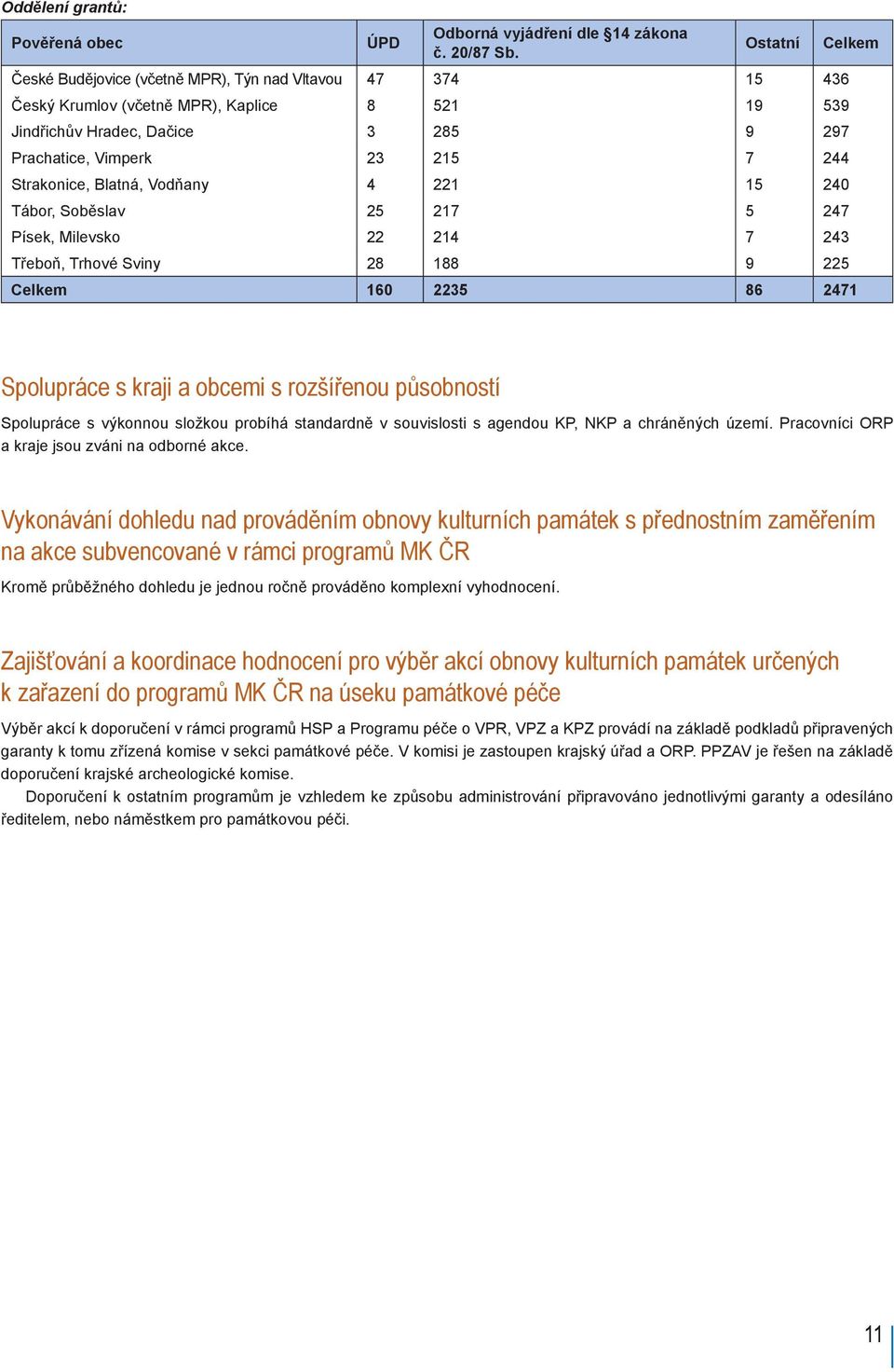 Strakonice, Blatná, Vodňany 4 221 15 240 Tábor, Soběslav 25 217 5 247 Písek, Milevsko 22 214 7 243 Třeboň, Trhové Sviny 28 188 9 225 Celkem 160 2235 86 2471 Spolupráce s kraji a obcemi s rozšířenou