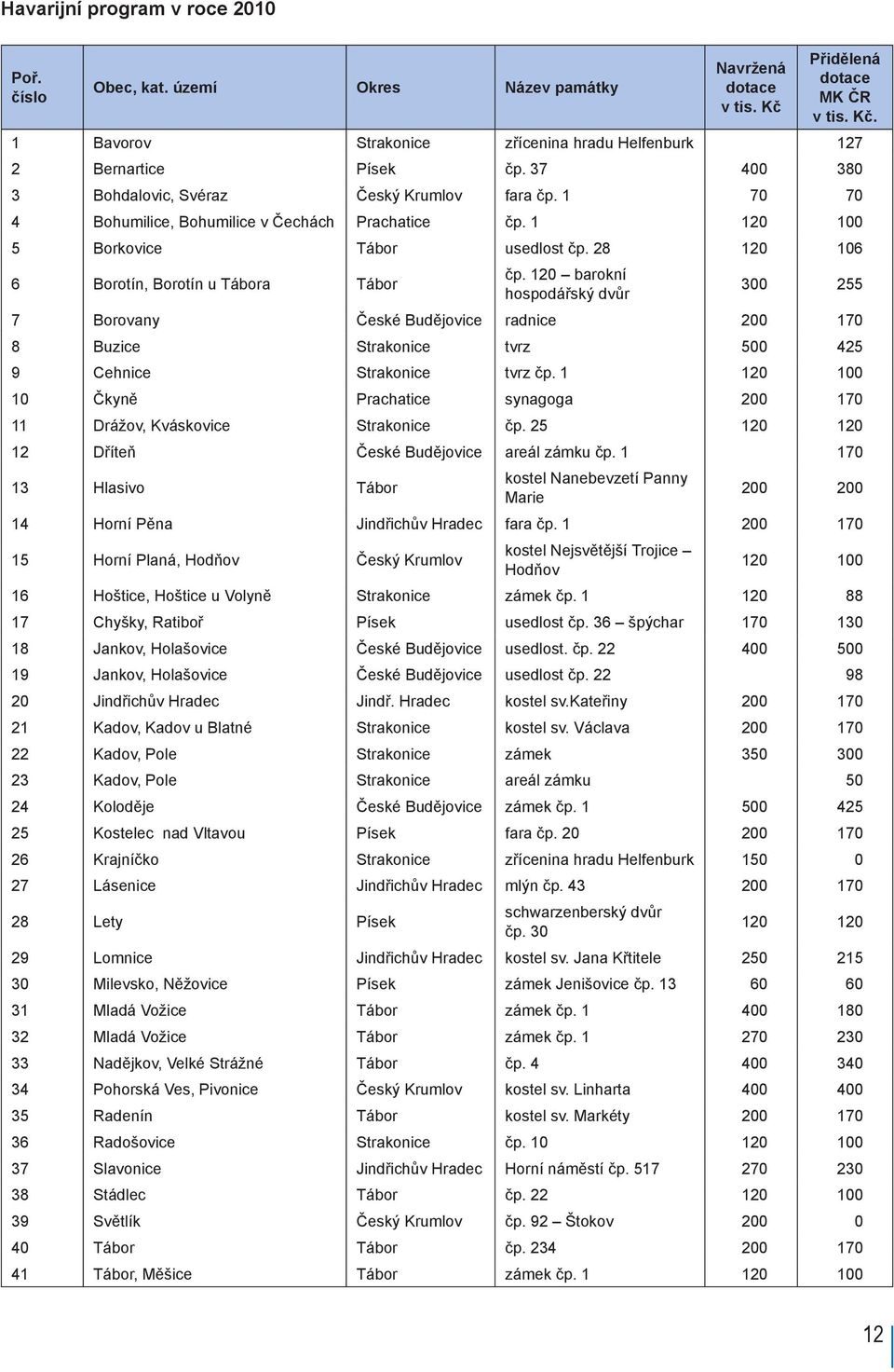 28 120 106 6 Borotín, Borotín u Tábora Tábor čp. 120 barokní hospodářský dvůr 300 255 7 Borovany České Budějovice radnice 200 170 8 Buzice Strakonice tvrz 500 425 9 Cehnice Strakonice tvrz čp.