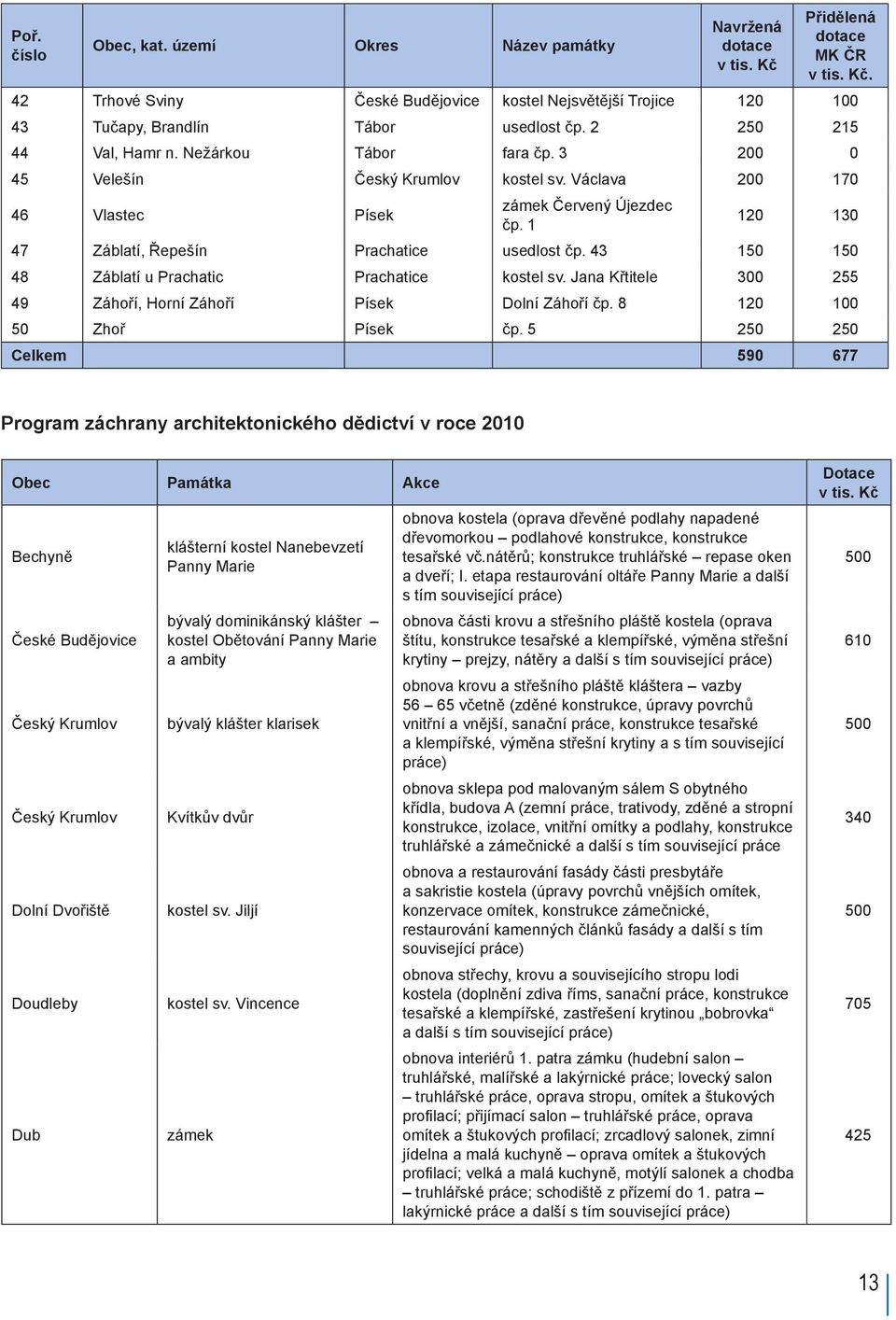 1 120 130 47 Záblatí, Řepešín Prachatice usedlost čp. 43 150 150 48 Záblatí u Prachatic Prachatice kostel sv. Jana Křtitele 300 255 49 Záhoří, Horní Záhoří Písek Dolní Záhoří čp.