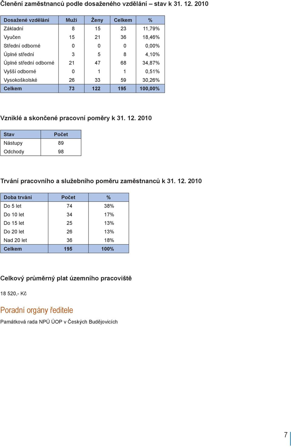 34,87% Vyšší odborné 0 1 1 0,51% Vysokoškolské 26 33 59 30,26% Celkem 73 122 195 100,00% Vzniklé a skončené pracovní poměry k 31. 12. 2010 Stav Počet Nástupy 89 Odchody 98 Trvání pracovního a služebního poměru zaměstnanců k 31.