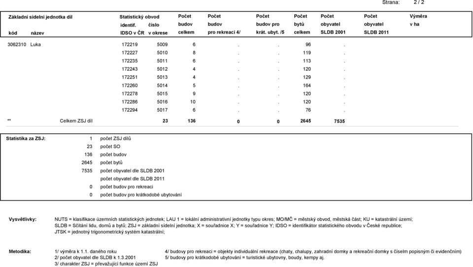jednotky typu okres; MO/MČ = městský obvod, městská část; KU = katastrální území; SLDB = Sčítání lidu, domů a ; ZSJ = základní sídelní jednotka; X = souřadnice X; Y = souřadnice Y; IDSO =