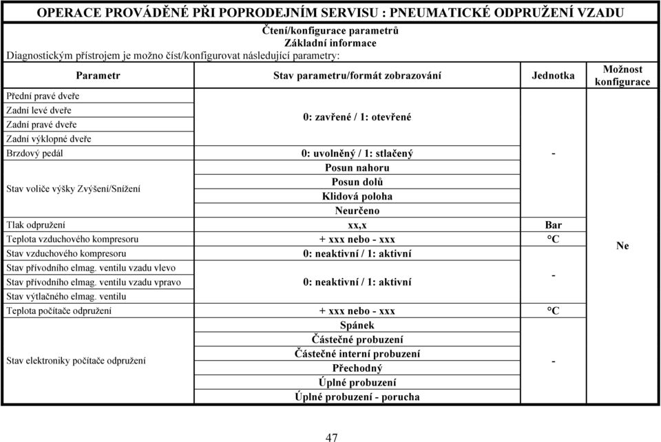 Neurčeno Tlak odpružení xx,x Bar Teplota vzduchového kompresoru + xxx nebo - xxx C Stav vzduchového kompresoru 0: neaktivní / 1: aktivní Stav přívodního elmag.