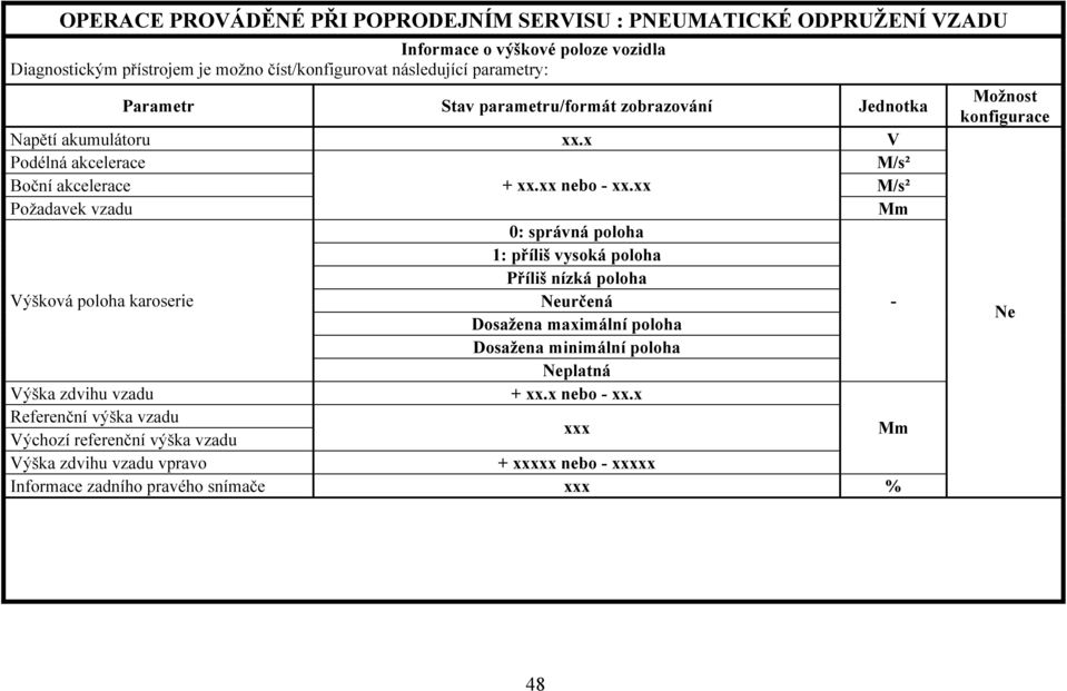 xx M/s² Požadavek vzadu Mm Výšková poloha karoserie 0: správná poloha 1: příliš vysoká poloha Příliš nízká poloha Neurčená - Dosažena maximální poloha Dosažena