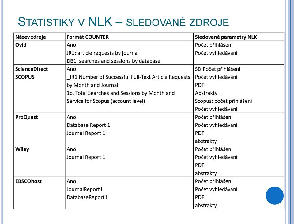 Total Searches and Sessions by Month and Service for Scopus (account level) Ano Database Report 1 Journal Report 1 Ano Journal Report 1 Ano JournalReport1 DatabaseReport1 SD:Počet
