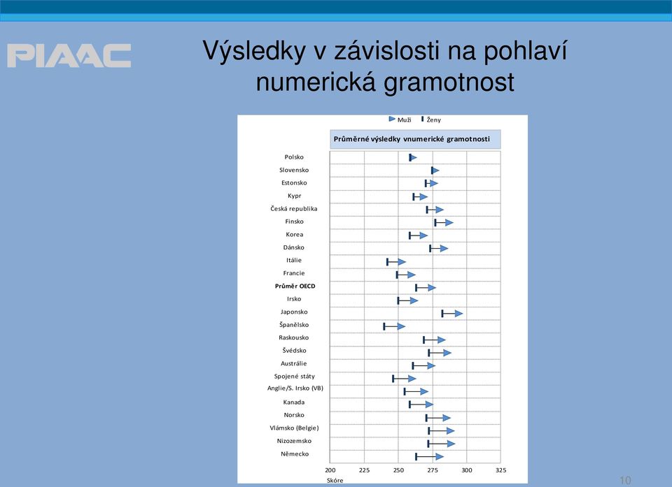 Francie Průměr OECD Irsko Japonsko Španělsko Raskousko Švédsko Austrálie Spojené státy