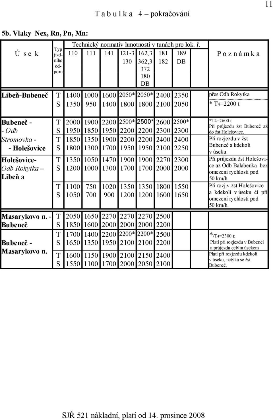 2100 2050 * T4=2200 t Bubeneč - T 2000 1900 2200 2500* 2500* 2600 2500* - Odb S 1950 1850 1950 2200 2200 2300 2300 Stromovka - T 1850 1350 1900 2200 2200 2400 2400 - Holešovice S 1800 1300 1700 1950
