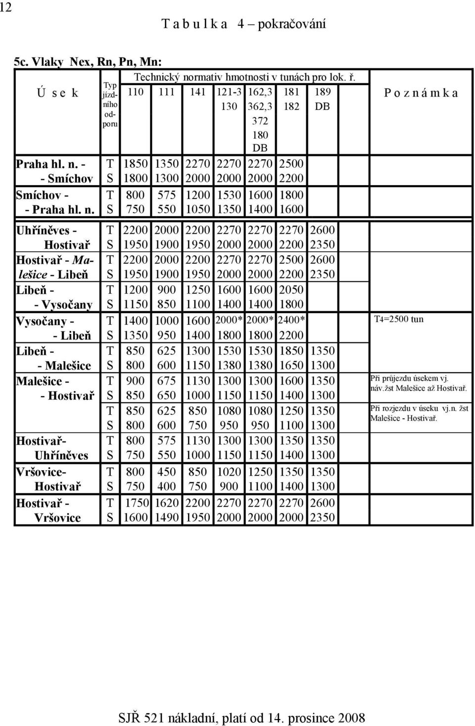n. S 750 550 1050 1350 1400 1600 Uhříněves - T 2200 2000 2200 2270 2270 2270 2600 Hostivař S 1950 1900 1950 2000 2000 2200 2350 Hostivař - Ma- T 2200 2000 2200 2270 2270 2500 2600 lešice - Libeň S