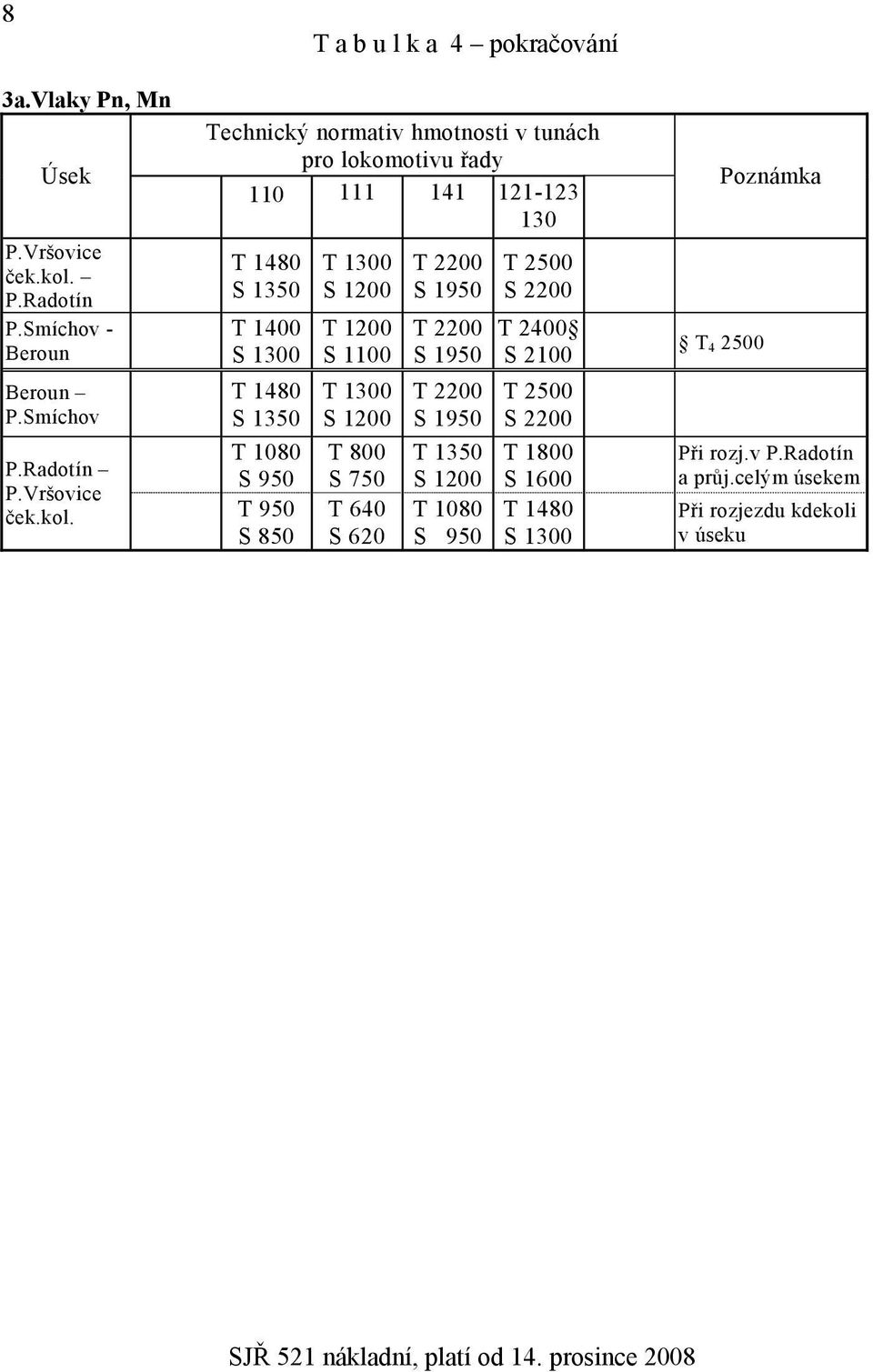 Vršovice Technický normativ hmotnosti v tunách pro lokomotivu řady 110 111 141 121-123 130 T 1480 S 1350 T 1400 S 1300 T 1480 S 1350 T 1080 S 950