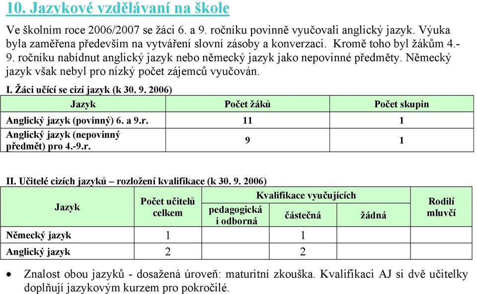 a 9.r. 11 1 Anglický jazyk (nepovinný předmět) pro 4.-9.r. 9 1 II. Učitelé cizích jazyků rozložení kvalifikace (k 30. 9. 2006) Jazyk Kvalifikace vyučujících Počet učitelů celkem pedagogická částečná