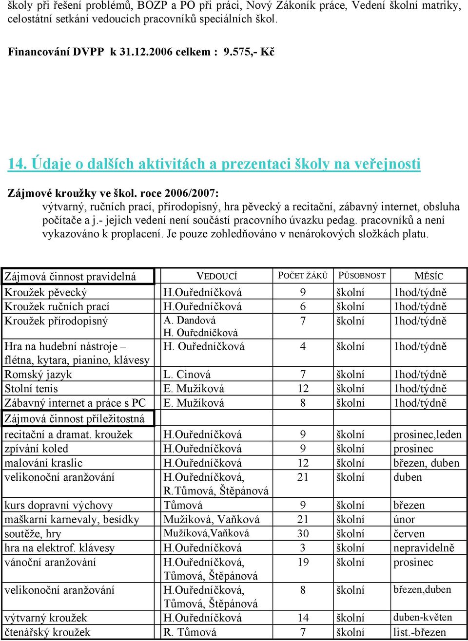 roce 2006/2007: výtvarný, ručních prací, přírodopisný, hra pěvecký a recitační, zábavný internet, obsluha počítače a j.- jejich vedení není součástí pracovního úvazku pedag.