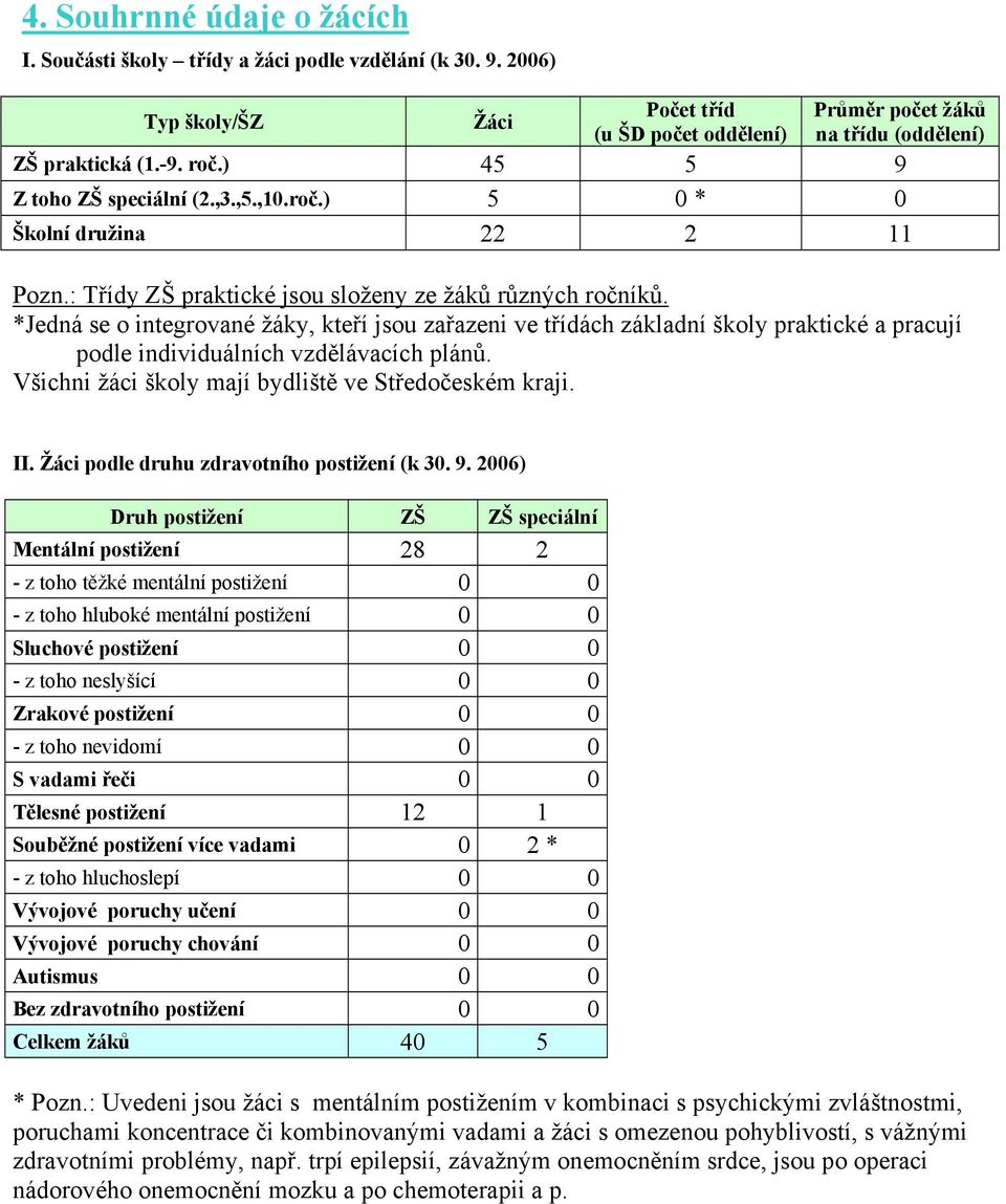 *Jedná se o integrované žáky, kteří jsou zařazeni ve třídách základní školy praktické a pracují podle individuálních vzdělávacích plánů. Všichni žáci školy mají bydliště ve Středočeském kraji. II.