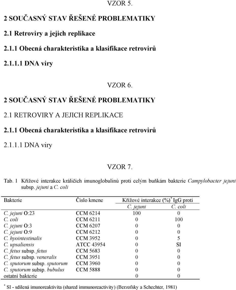 coli Bakterie Číslo kmene Křížové interakce (%) * IgG proti C. jejuni C. coli C. jejuni O:23 CCM 6214 100 0 C. coli CCM 6211 0 100 C. jejuni O:3 CCM 6207 0 0 C. jejuni O:9 CCM 6212 0 0 C.