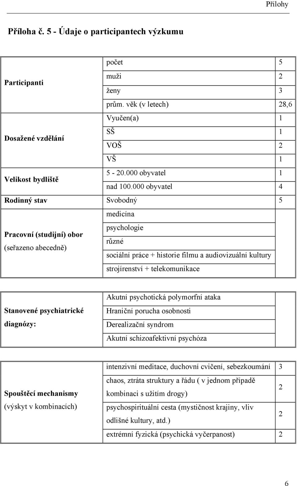 Stanovené psychiatrické diagnózy: Akutní psychotická polymorfní ataka Hraniční porucha osobnosti Derealizační syndrom Akutní schizoafektivní psychóza Spouštěcí mechanismy (výskyt v kombinacích)