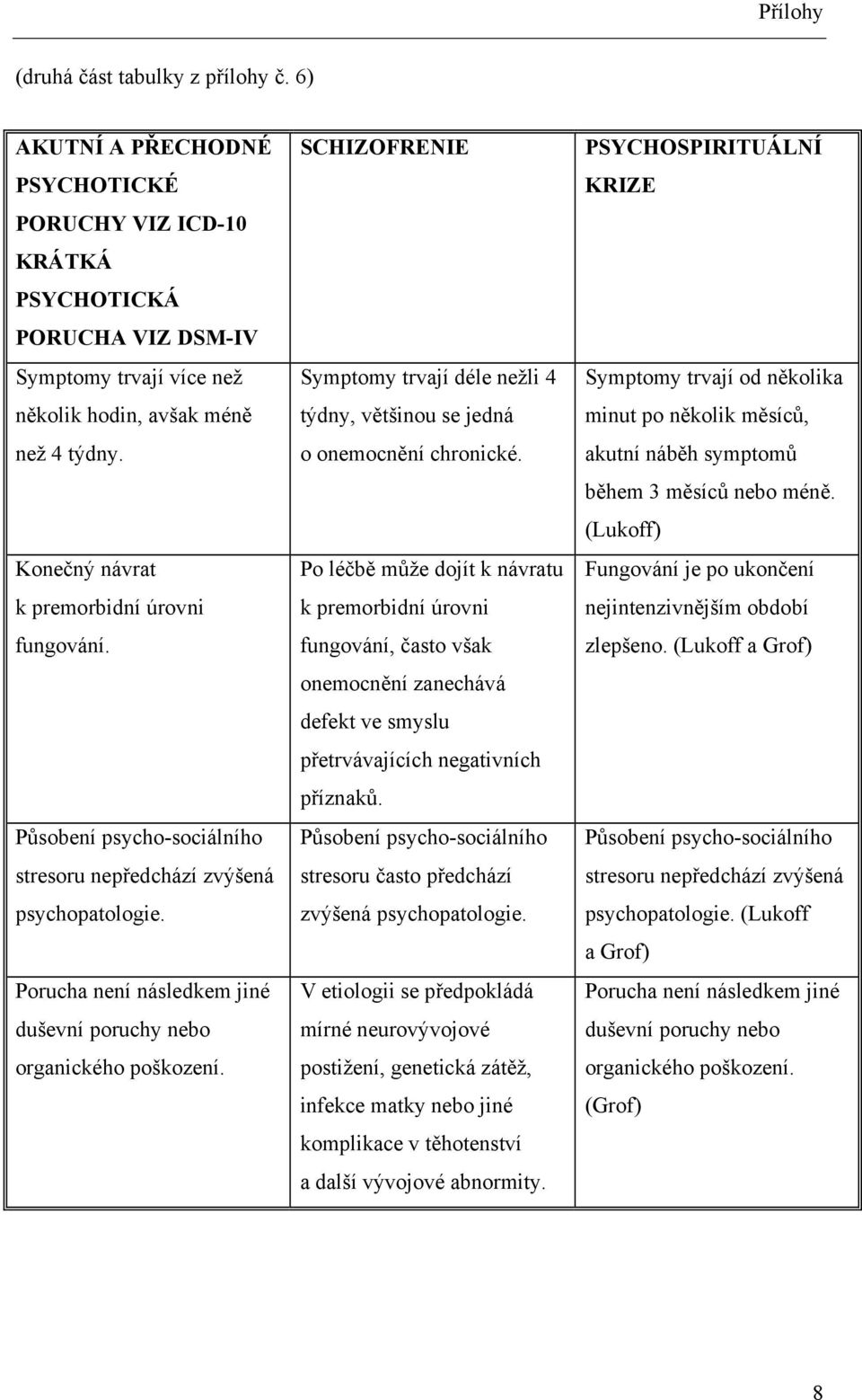 SCHIZOFRENIE Symptomy trvají déle nežli 4 týdny, většinou se jedná o onemocnění chronické.