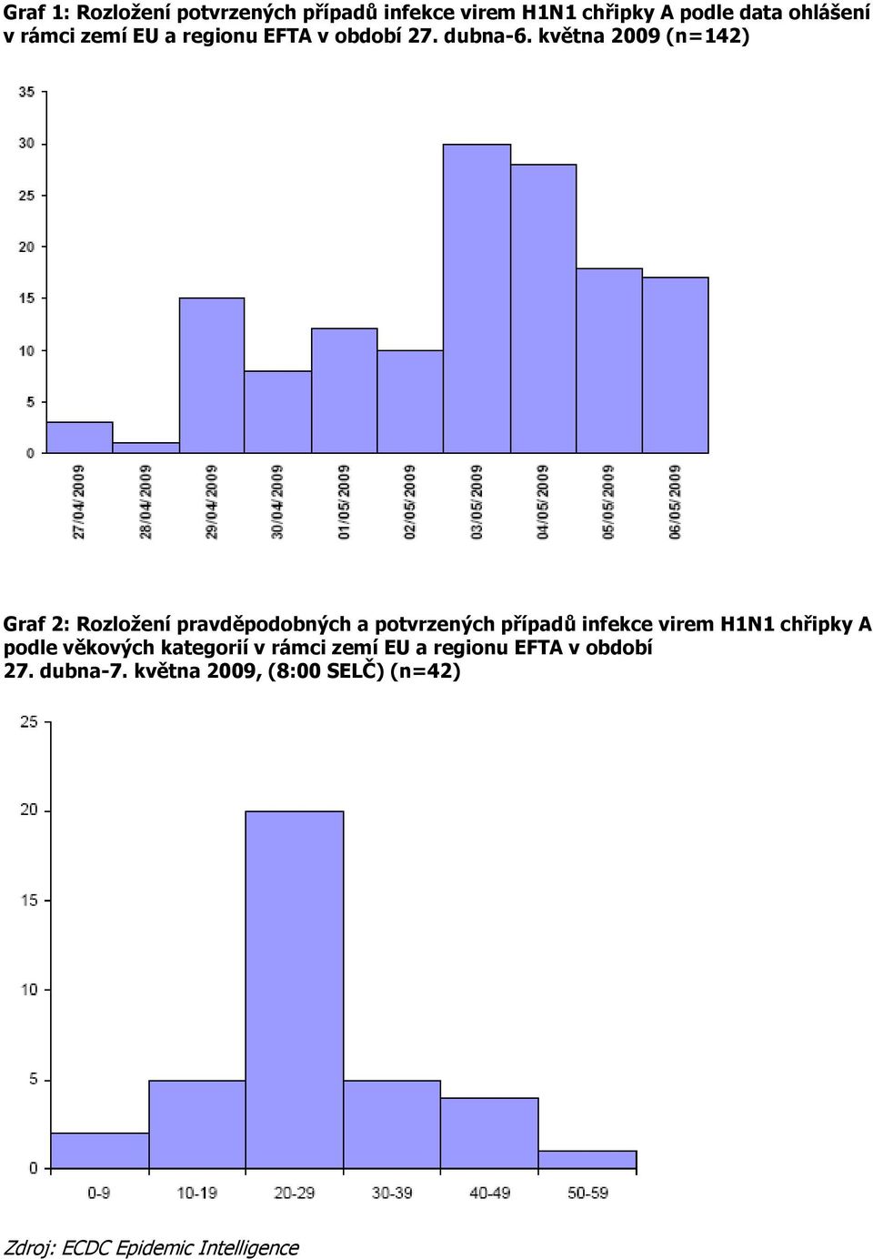 května 2009 (n=142) Graf 2: Rozložení pravděpodobných a potvrzených případů infekce virem H1N1