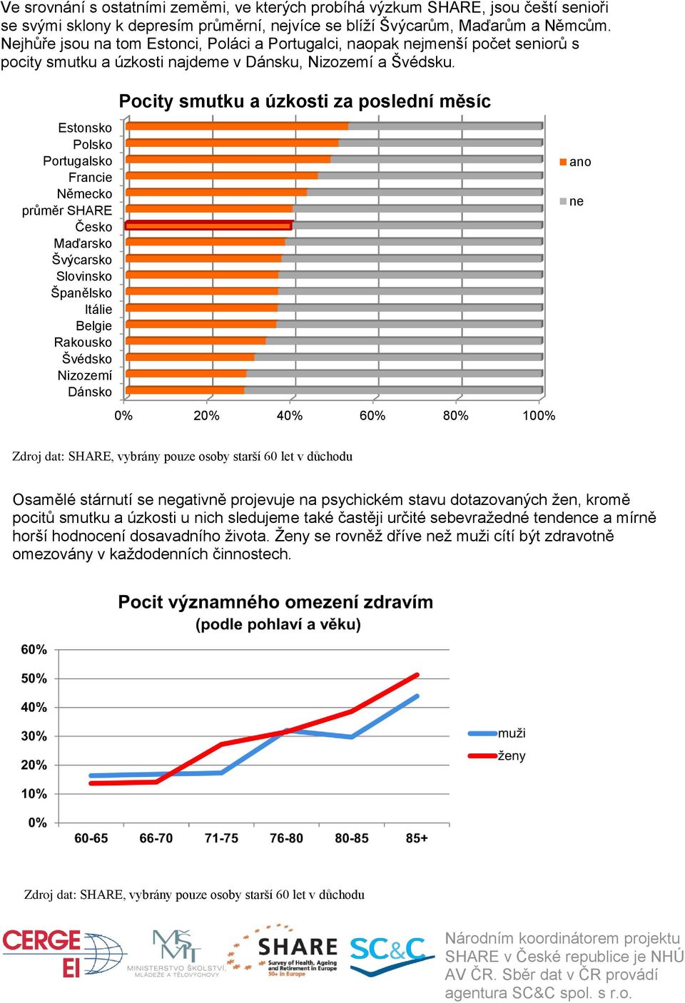 Estonsko Polsko Portugalsko Francie Německo průměr SHARE Česko Maďarsko Švýcarsko Slovinsko Španělsko Itálie Belgie Rakousko Švédsko Nizozemí Dánsko Pocity smutku a úzkosti za poslední měsíc ano ne