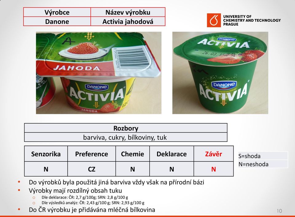 CZ N N N Dle deklarace: ČR: 2,7 g/100g; SRN: 2,8 g/100 g Dle výsledků