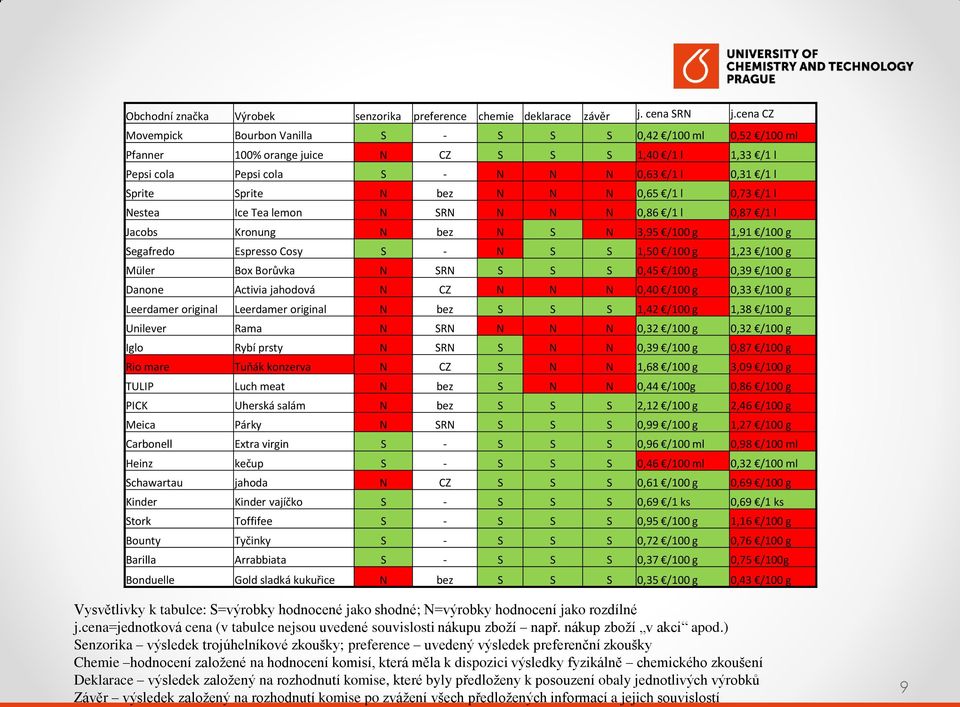 0,65 /1 l 0,73 /1 l Nestea Ice Tea lemn N SRN N N N 0,86 /1 l 0,87 /1 l Jacbs Krnung N bez N S N 3,95 /100 g 1,91 /100 g Segafred Espress Csy S - N S S 1,50 /100 g 1,23 /100 g Müler Bx Brůvka N SRN S