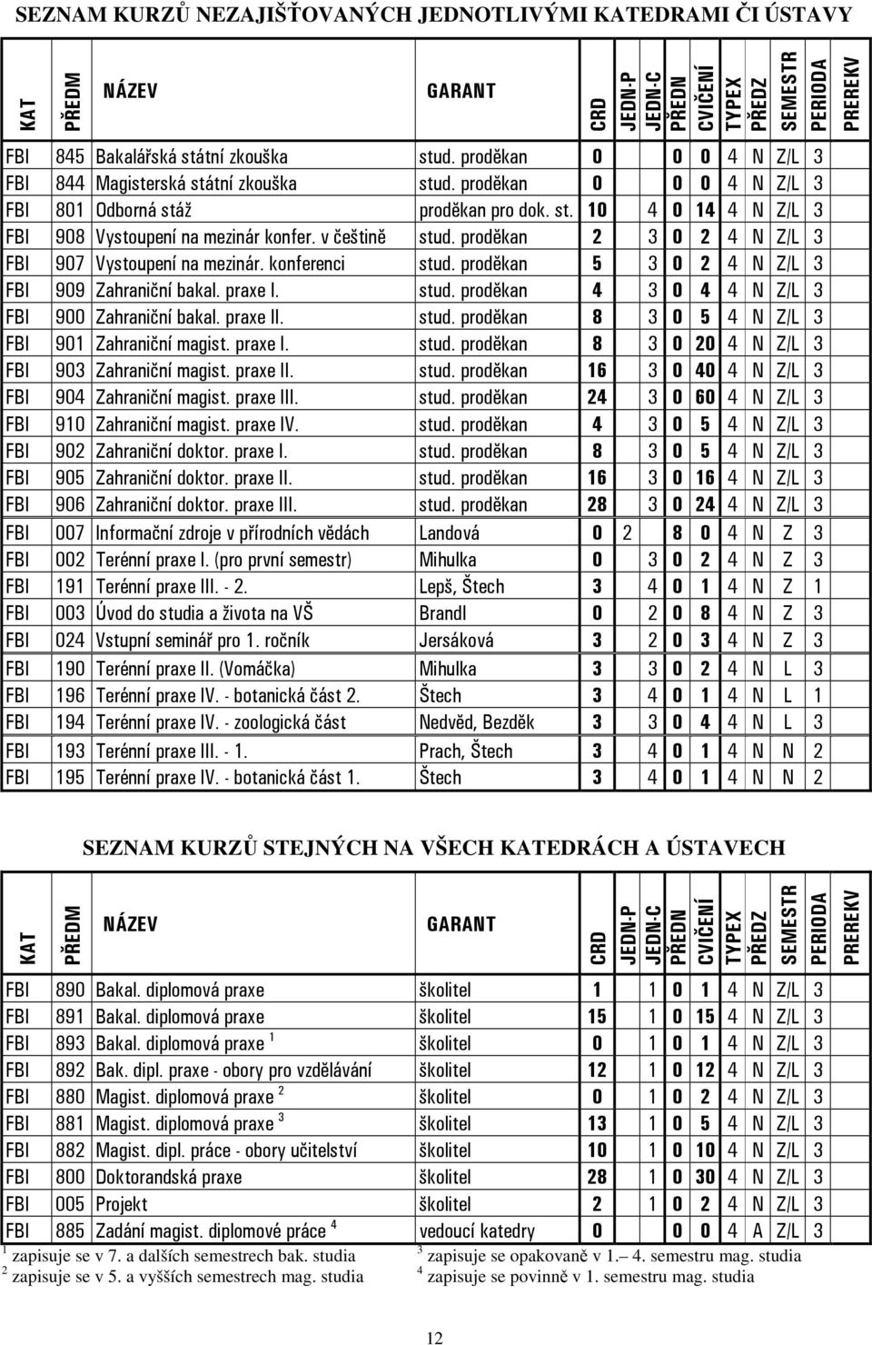 v češtině stud. proděkan 2 3 0 2 4 N Z/L 3 FBI 907 Vystoupení na mezinár. konferenci stud. proděkan 5 3 0 2 4 N Z/L 3 FBI 909 Zahraniční bakal. praxe I. stud. proděkan 4 3 0 4 4 N Z/L 3 FBI 900 Zahraniční bakal.