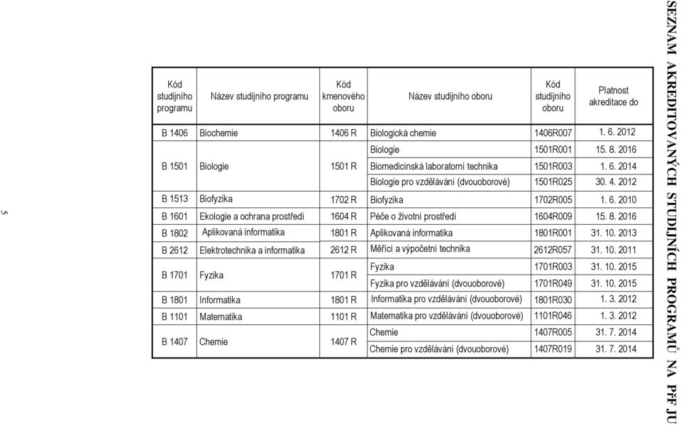 Název studijního oboru Biomedicínská laboratorní technika Biologie pro vzdělávání (dvouoborové) Biofyzika Péče o životní prostředí Aplikovaná informatika Měřící a výpočetní technika Fyzika Fyzika pro