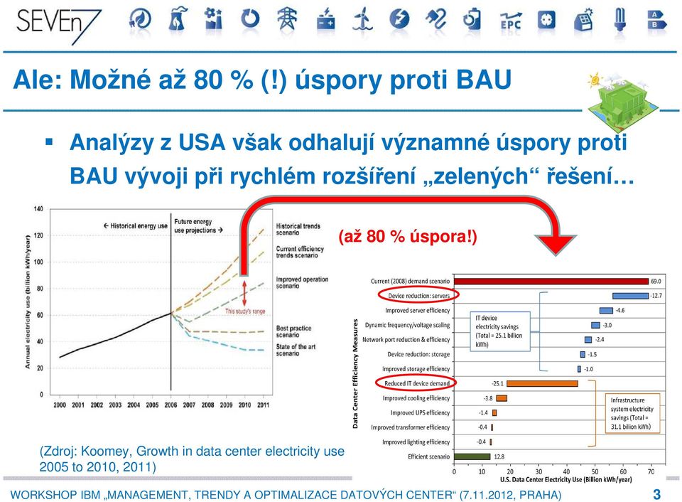 úspory proti BAU vývoji při rychlém rozšíření zelených