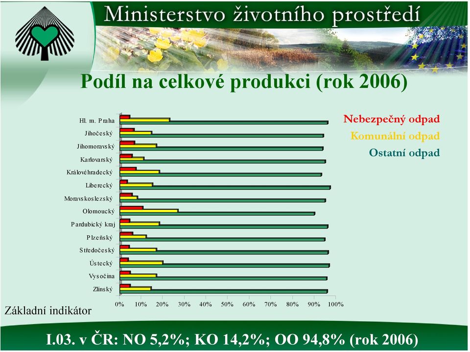 Ostatní odpad Libe re c ký Moravskoslezský Pardubický kraj Středočeský Ús tecký